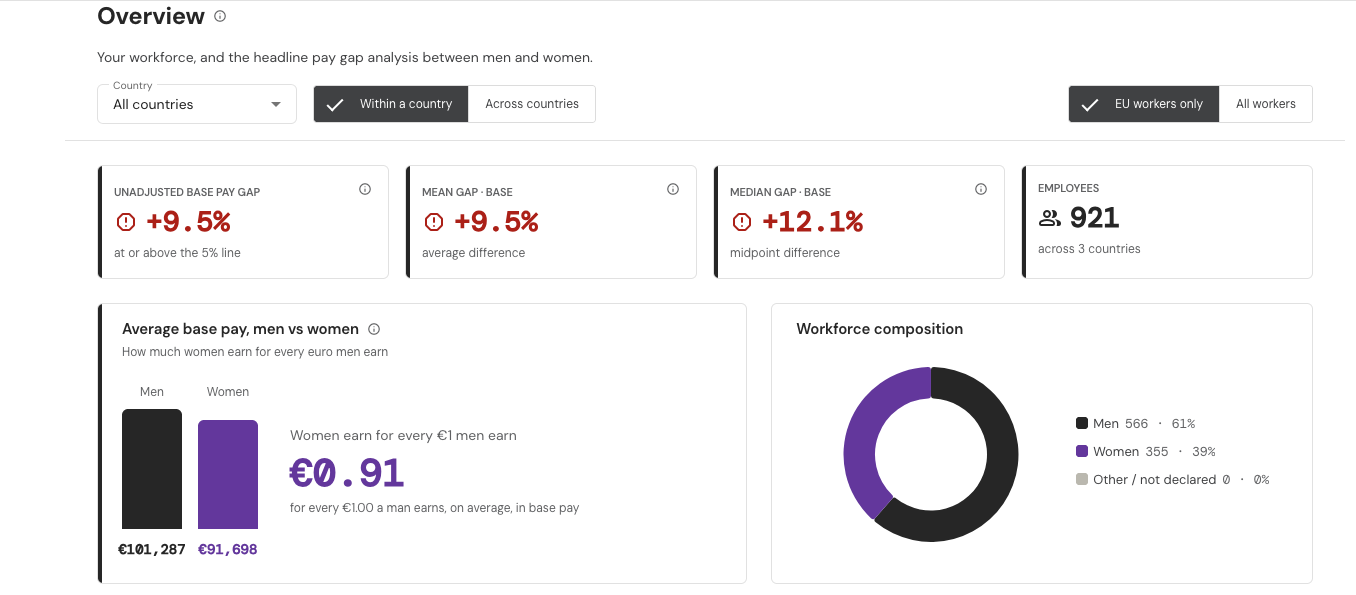 Compensation IQ EU Pay Transparency dashboard showing the organisation-wide gender pay gap overview